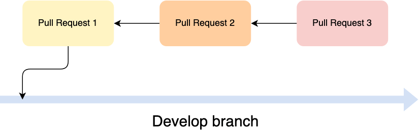 Breaking down large pull requests – Mobile.blog