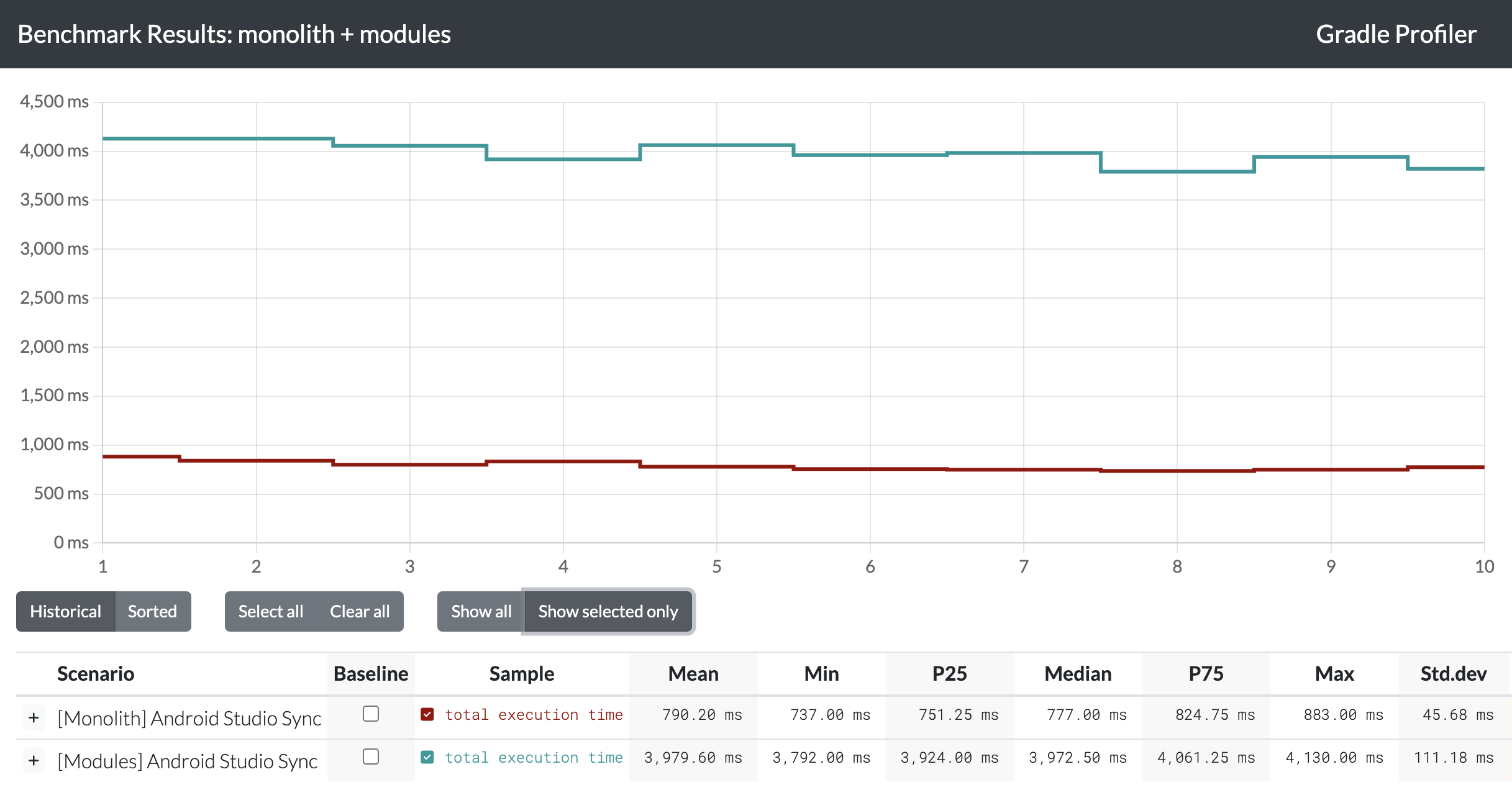 Benchmark results comparing build times for monolithic and modular architectures in Android development, displaying execution times in milliseconds.