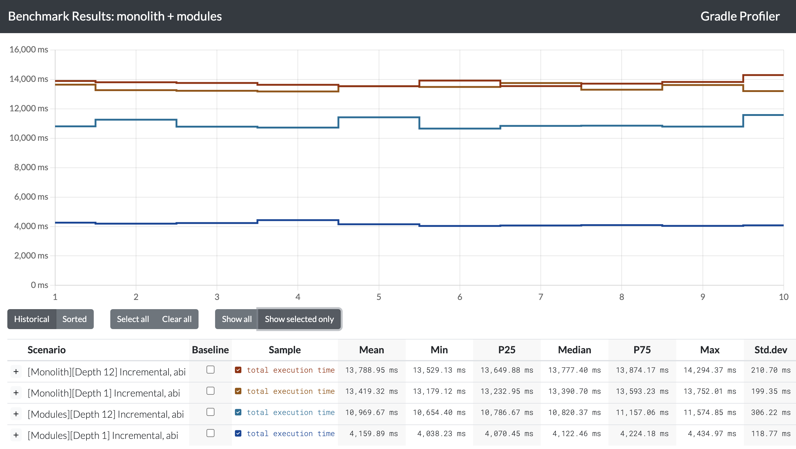 Benchmark results comparing build performance of monolithic versus modularized architectures, displaying execution times in milliseconds across different scenarios.