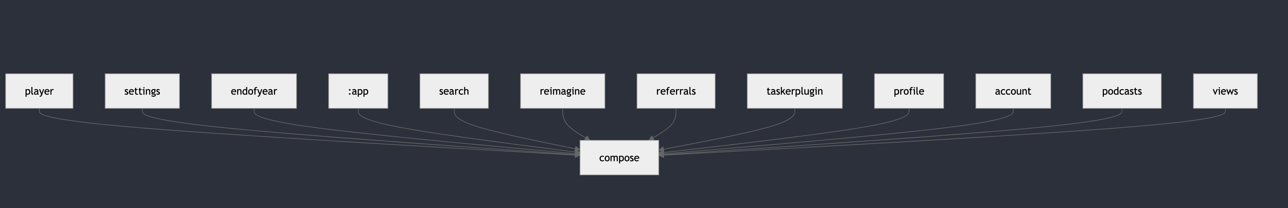 A diagram illustrating the dependency relationships among modules in the Pocket Casts Android app, showing how they connect to a central 'compose' module.