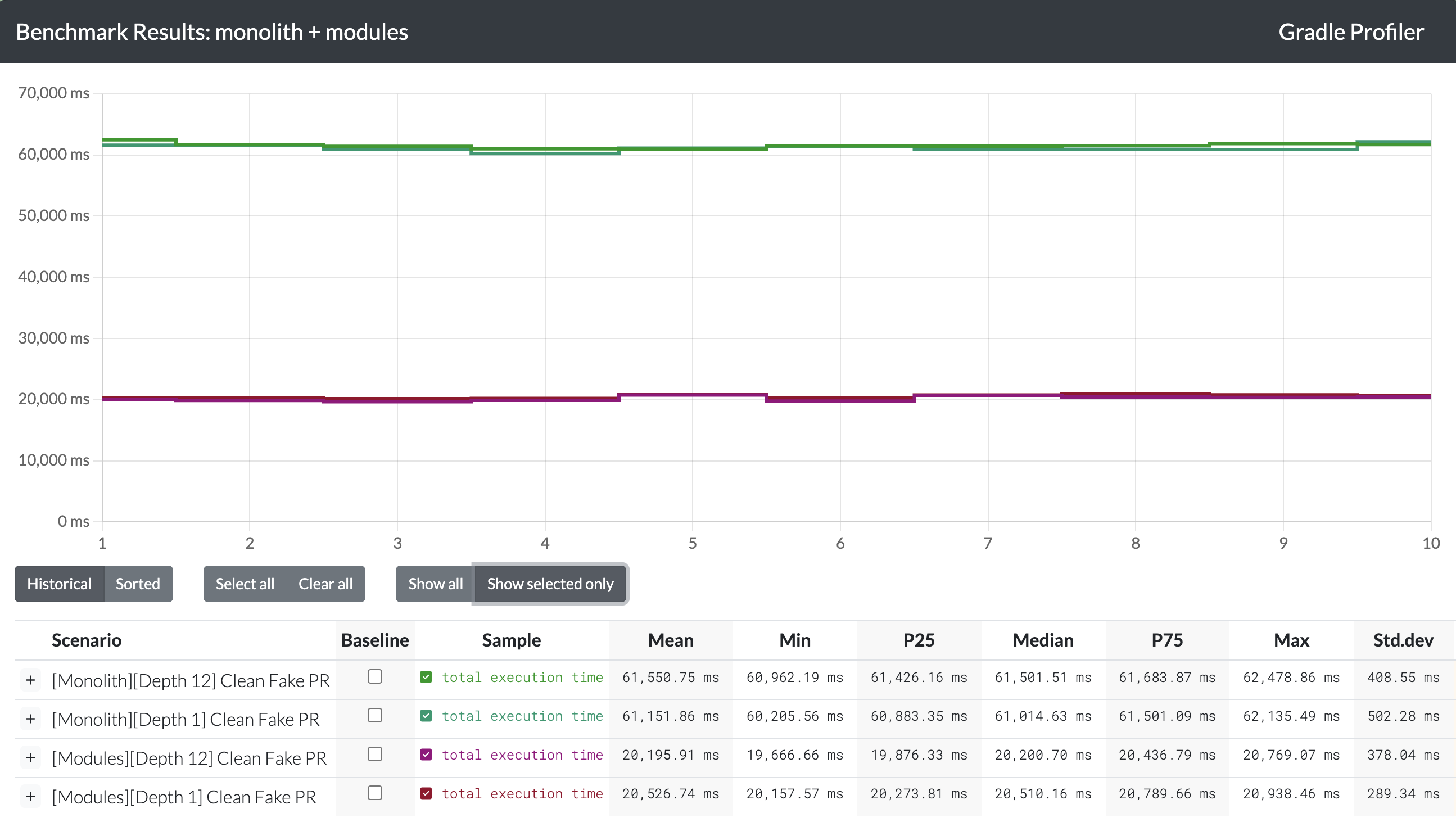 Benchmark results comparing build performance of modular and monolithic architectures, highlighting execution times.